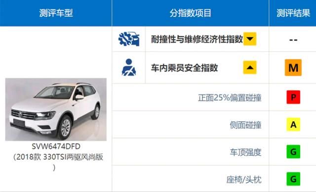  『帕萨特』帕萨特碰撞成绩P中P，上汽5款车型碰撞“不及格”被质疑？