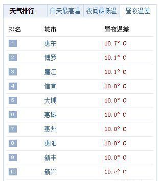  「市县」今明粤北最低气温10℃！昼夜温差最高超10℃，这届冷空