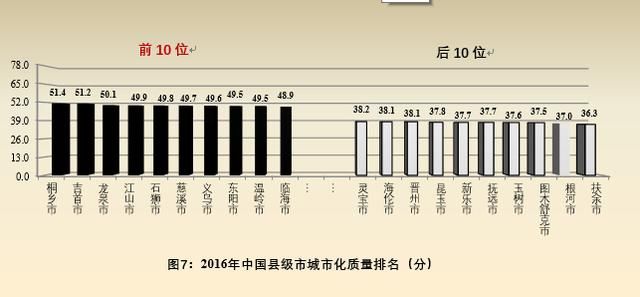 696座城市比拼城市化质量，你的家乡排名第几？