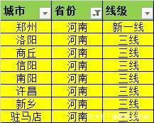2018年排名，各省份哪些城市是一线城市，二线城市和三线城市