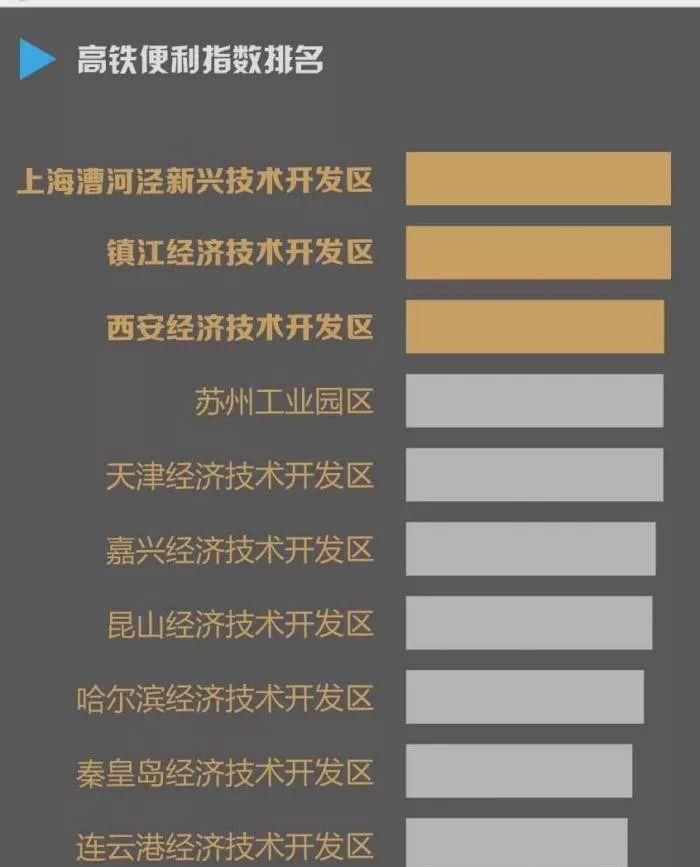 [经开区]全国经开区最新排名来了：广州第一 这座二线城市成大黑