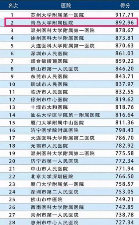 山东省内哪个城市的医疗最发达?