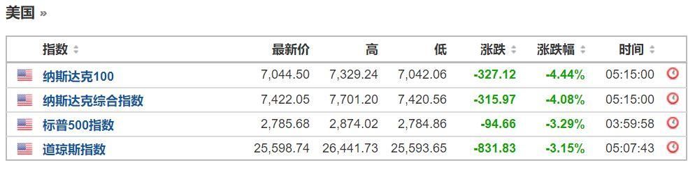 今天，全球股市大暴跌！全球股民被血洗！