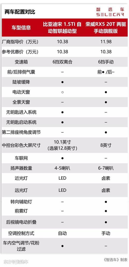 10万元左右自主紧凑型SUV,比亚迪宋和荣威RX5该选谁?