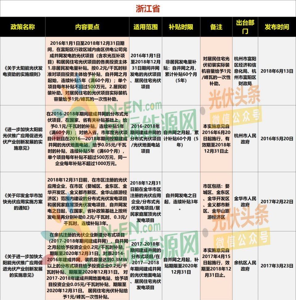 17个地区!2018年底消失、2019年将会消失的光伏补贴政策复盘!