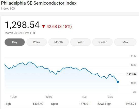  『费城半导体指数』英国三大股票指数周五收跌 费城半导体材料指数值下挫3.18%