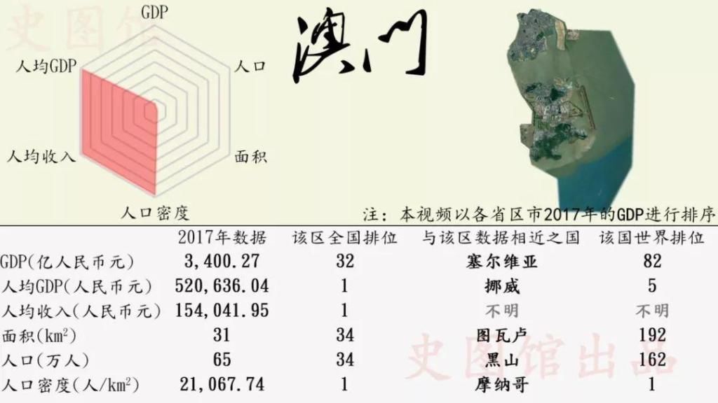 中国各省份GDP世界排名:看看安徽排多少名?