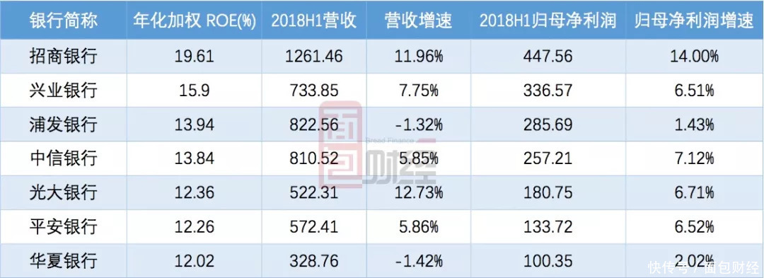 中信银行中报解读：实施新准则导致投资收益剧增，口径变化推升不