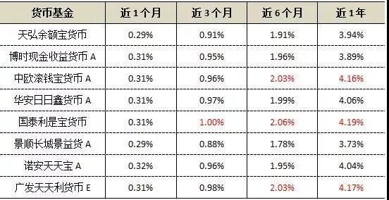 都是“余额宝”，存10万收益为什么差了400多块？