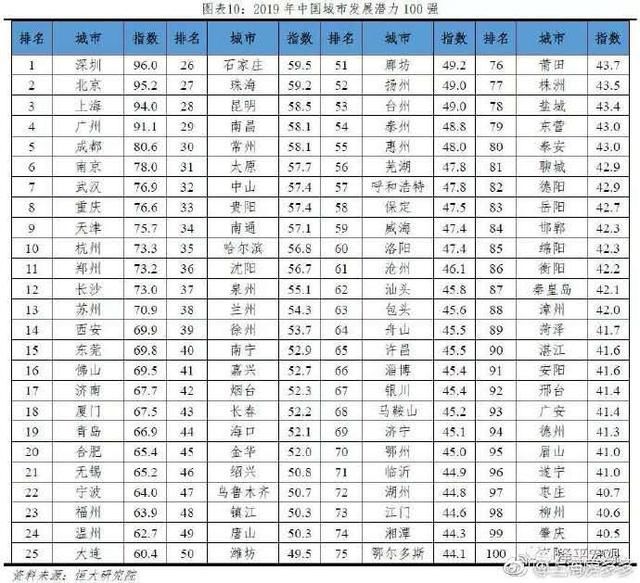 2019年中国城市发展潜力100强，郑州位列11名，超过了苏州、长沙