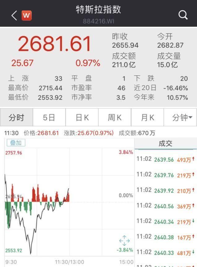  「汽车」一度疯涨111％！又有上市企业被特斯拉汽车“看中了”