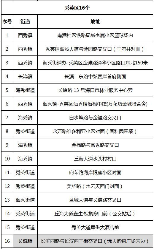 好消息！海口将设60个平价菜便民网点，快看你家附近有没有？
