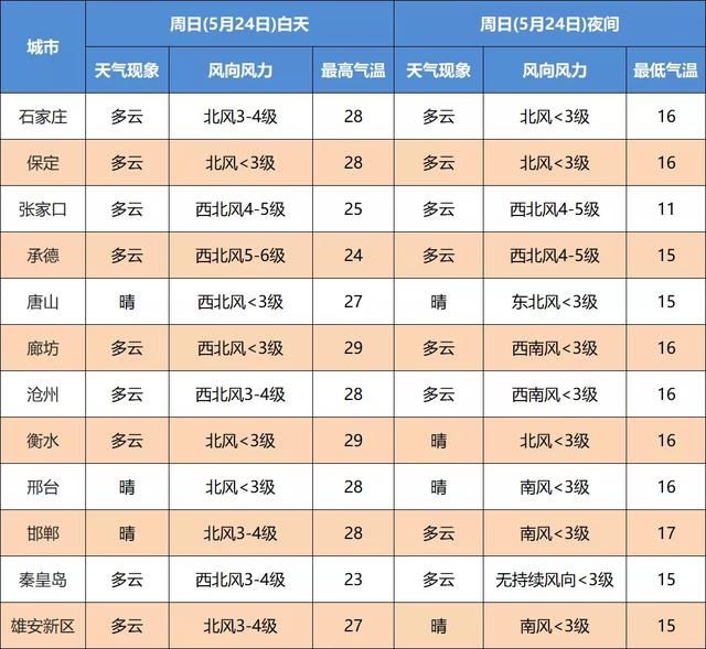  【河北省气象】中到大雨+冰雹！河北大范围降雨马上到