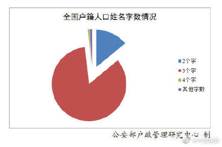  九年：公安部发布二零一九年全国姓名报告！有你的吗？