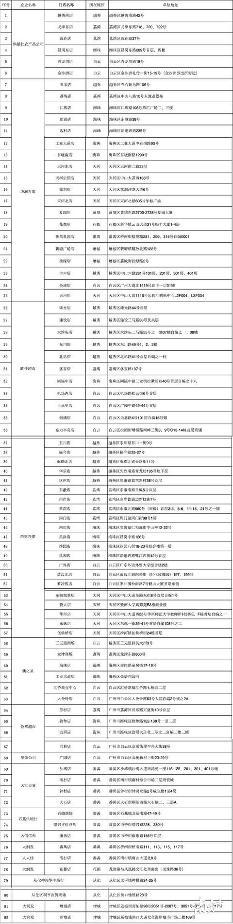  「超市」广州82家超市门店可买到低于市价10%的新鲜猪肉