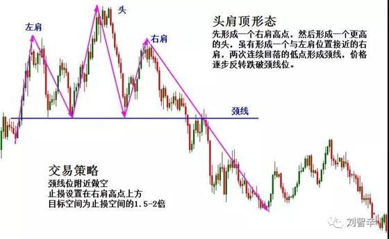 第五讲 反转形态之头肩形态