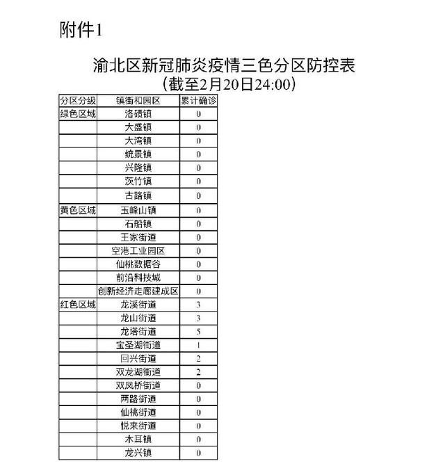  「防控」重庆渝北实行新冠肺炎疫情三色分区防控，来看看你家在