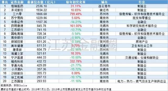 江苏上市公司城市地图:苏南五市包揽八成，苏北上市资源青黄不接