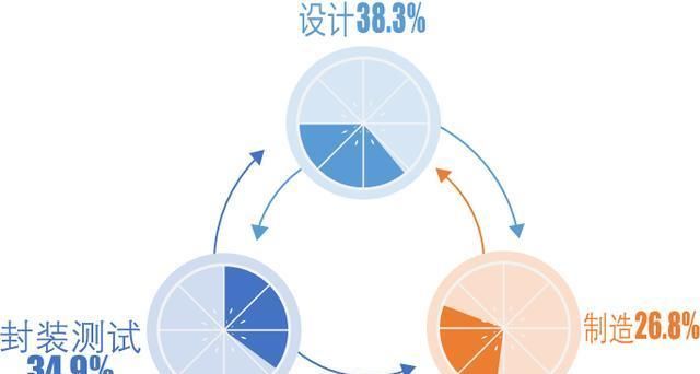  「设计企业」2020中国半导体突围之战：行业竞争环境深度研究与指引（上）