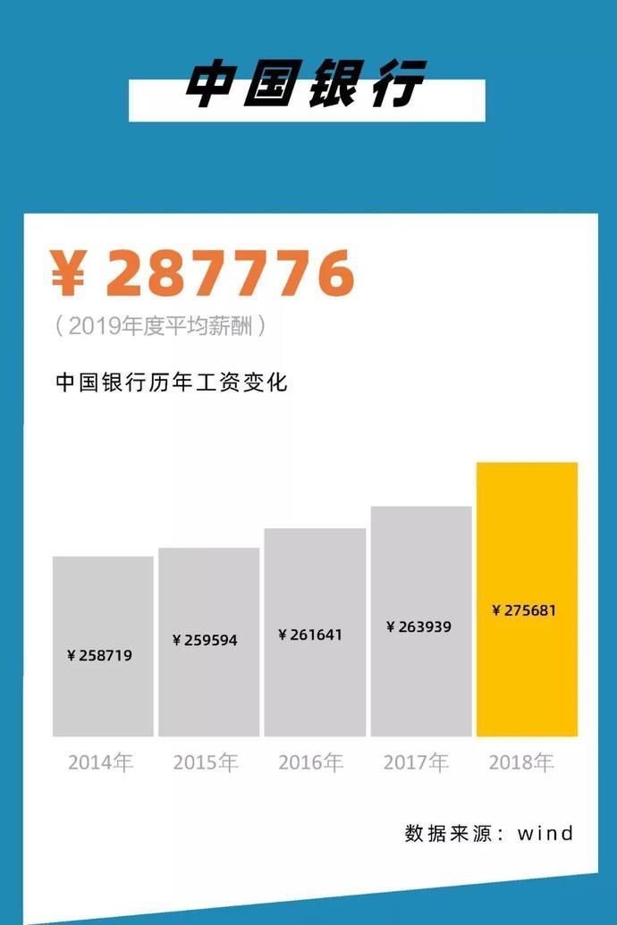 『薪酬从高到』2020,银行圈标准薪酬对照表!你涨工资了么?
