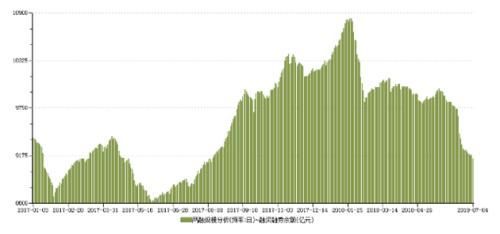 两融资金净流出趋缓阶段性底部将现?资金调仓