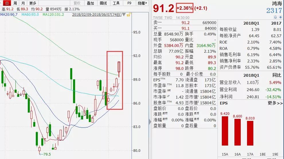 工业富联今上市:市值7个涨停超国寿 14涨停超