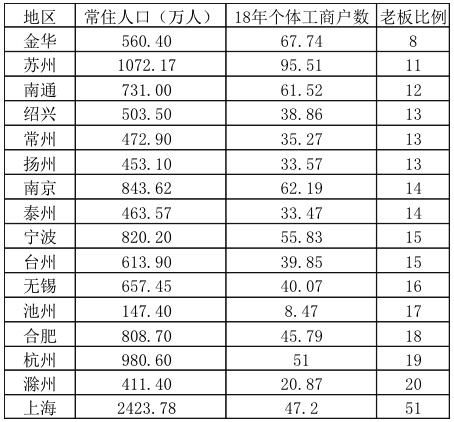 长三角遍地都是“老板”?苏南数量最多，上海每51个人才有一个老