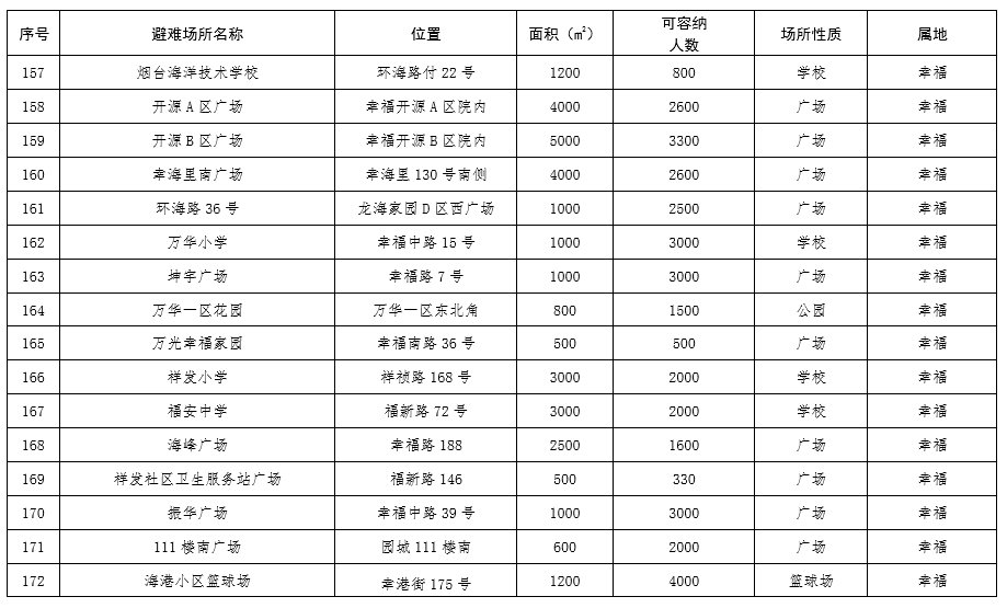  场所：芝罘区189处应急避难场所，你知道都在哪里吗？