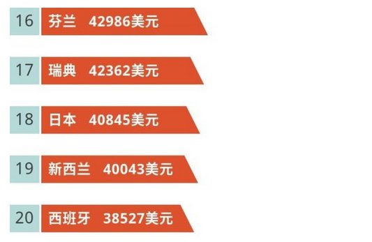 2018年世界城市gdp排名_江苏上半年13个市GDP一览,其中有两个城市比较显眼