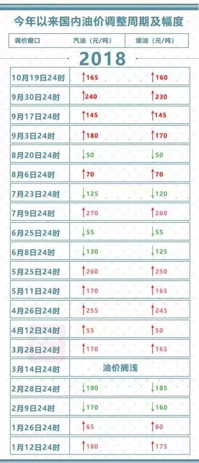 时隔五年，油价再次破8，大幅下调还有可能吗？