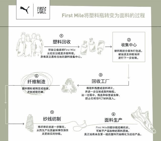  「PUMA」PUMA携手环保公益组织First Mile推出环保系列产品