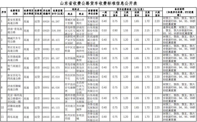  最新■山东省收费公路货车收费标准，最新最全！