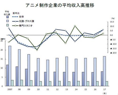 谁拯救了日本动画制作公司?7年后,平均收入重回8亿日元