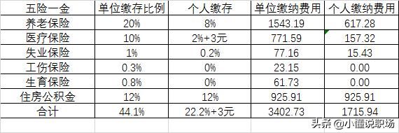 几个细节告诉你工资该选五险一金后的6000，还是无社保的10000
