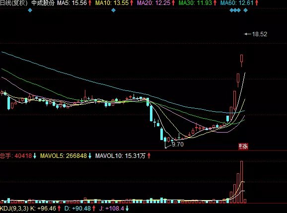 个股追踪解析;中成股份一飞冲天