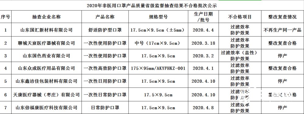 「口罩」山东这14家企业的口罩不合格 3家企业已停产