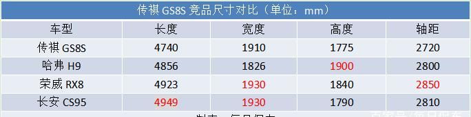  『清晰』外型更硬朗 大五座定位更清晰 传祺GS8S车型分析导购
