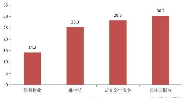  『物业管理服务』保利物业｜被高估的市值，被拖累的毛利率