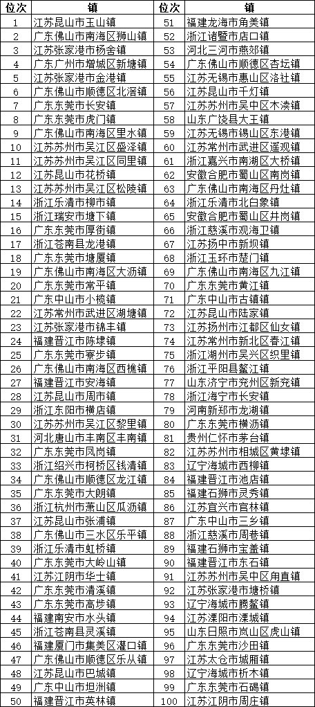 [第一城]中国又多了一个市！“农民第一城”撤镇设市，还有哪些