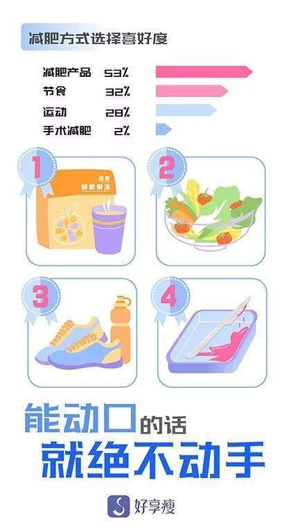 好享瘦发布“白领肥”8大洞见，信数据不尬聊