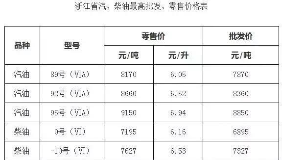 今天8月21日开始：全国加油站下调油价后，最新报价