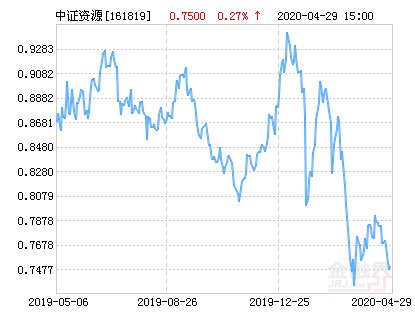 资源主题指■银华资源净值上涨2.00% 请保持关注