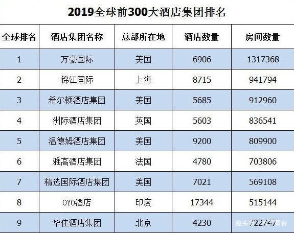 又一中国巨头崛起！亚洲第一全球第二，拥8715家酒店，年赚147亿