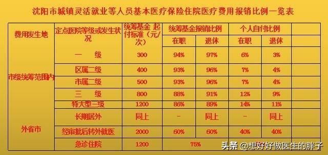 职工医保说报销比例是80%，出院以后一算才报销了70%，怎么回事？