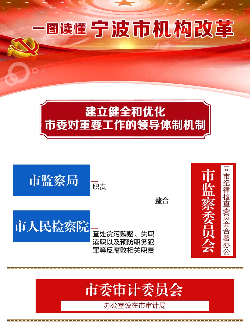 宁波机构改革方案：设置市委机构17个 市政府机构37个
