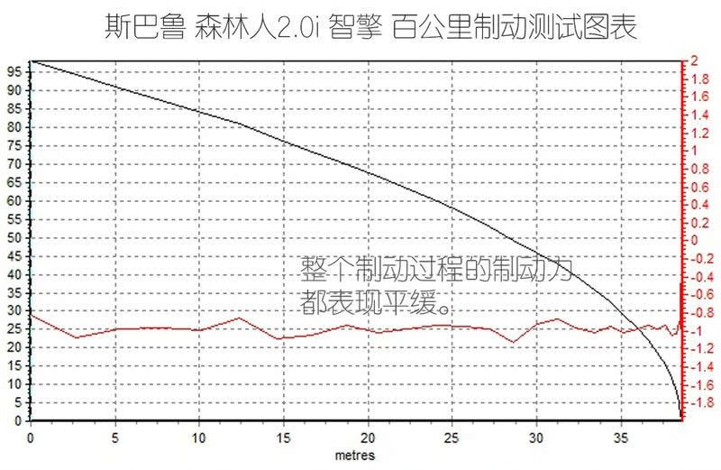  不错的表现@斯巴鲁也玩混动？测试森林人2.0i智擎