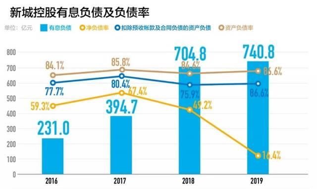  能力：新城控股业绩更上层楼，笃定升维运控能力