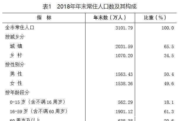 中国四大直辖市人口现状，北京出现负增长，天津男女比例失衡