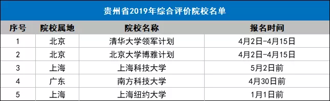  重点院校@全国31个省市综合评价招生重点院校名单，2020参考