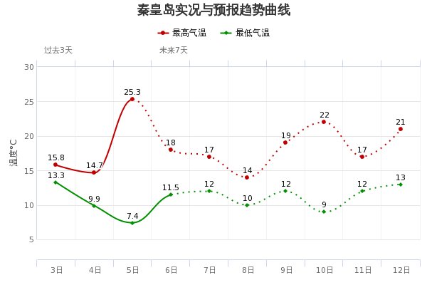  铺开■又一场大范围降水即将光临河北，预计降水过程于今夜自西北向东南铺开